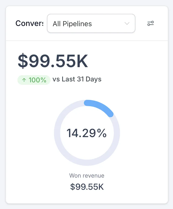 Growth Nomads dashboard showing $99.55K in won revenue.